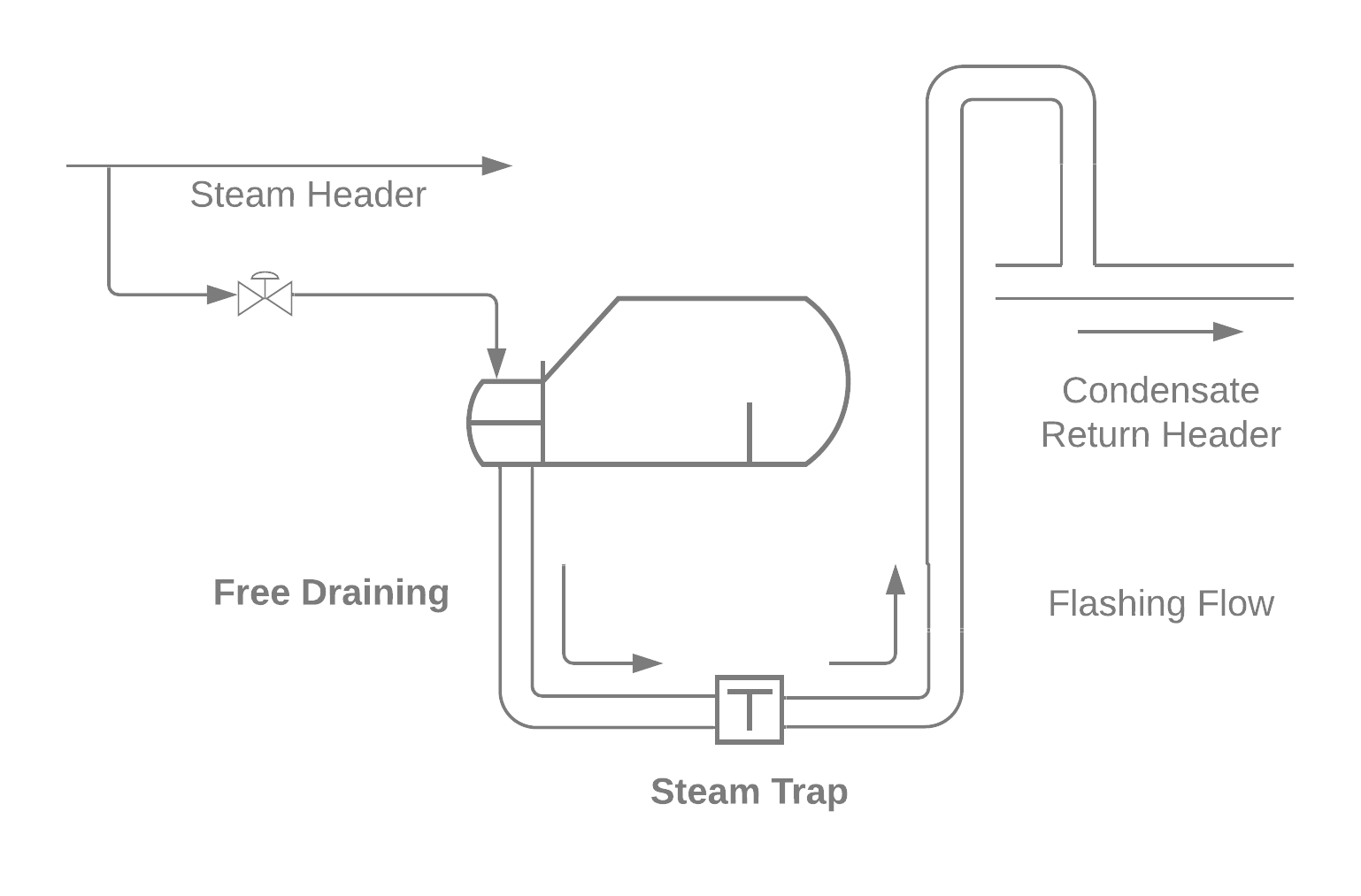 Easily size steam trap inlet piping