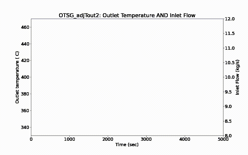 OTSG_adjTout2animT_inlet